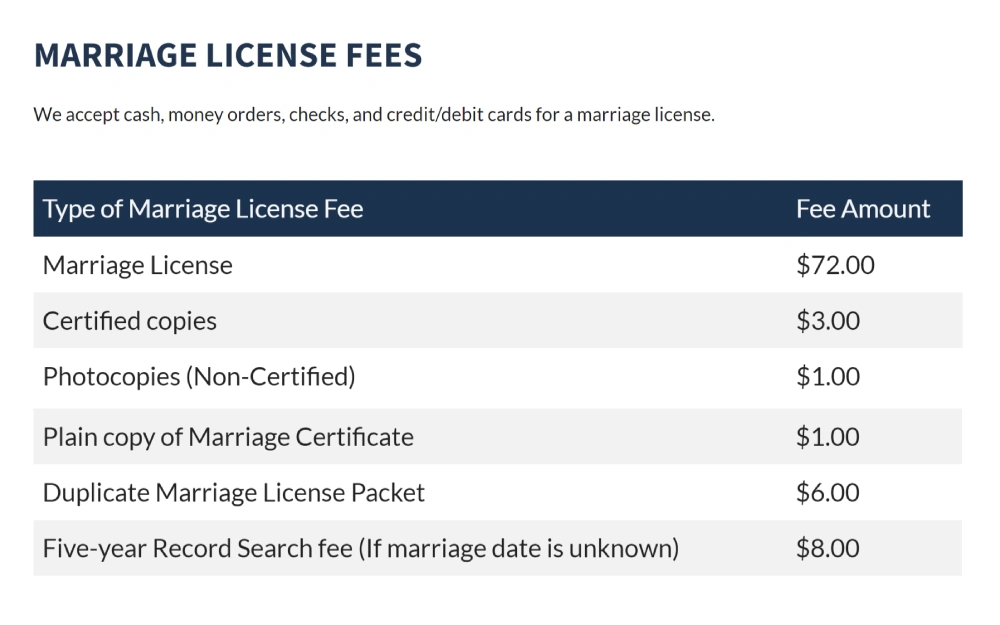 A screenshot from the Pierce County Auditor’s Office website showing a chart of marriage license fees with the category of type of marriage license document and the fee amount.